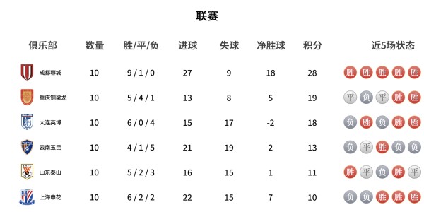 九游手机版-中超第11轮前瞻：申花主场对重庆伤员太多，成都战苦主全力取三分